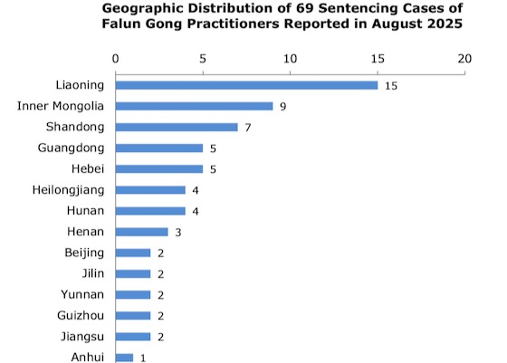 Image for article Reported in August 2025: 69 Falun Gong Practitioners Sentenced for Their Faith