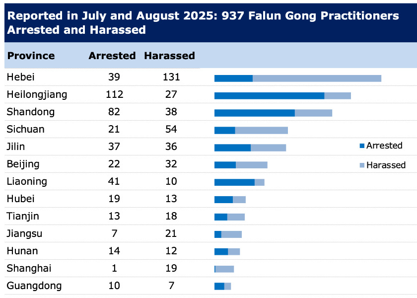 Image for article Reported in July and August 2025: 937 Falun Gong Practitioners Arrested or Harassed for Their Faith