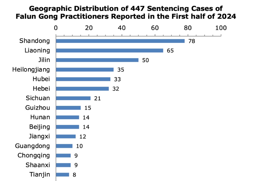 Image for article Reported in the First Half of 2024: 447 Falun Gong Practitioners Sentenced for Their Faith