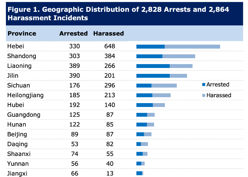 Image for article 5,692 Falun Gong Practitioners Arrested or Harassed in 2024 for Their Faith