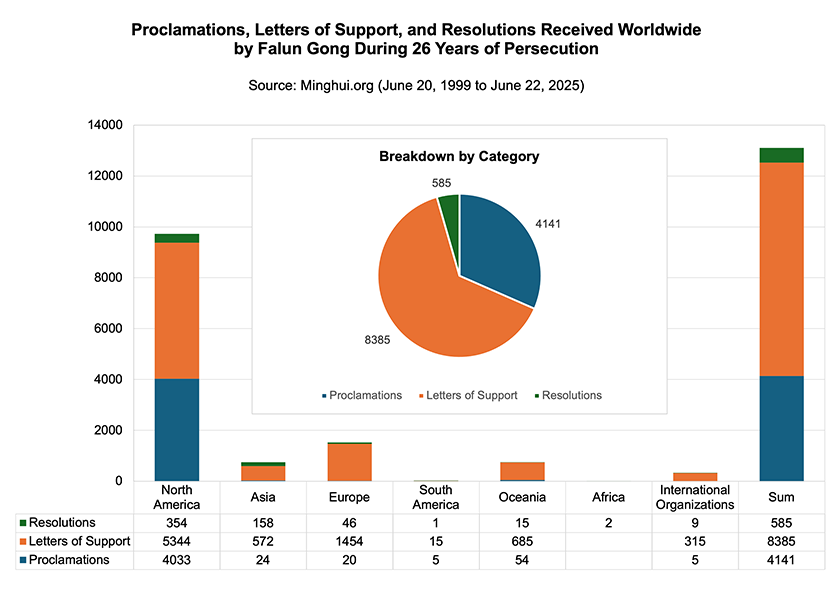 Image for article Proclamations, Letters of Support, and Resolutions Received by Falun Gong During 26 Years of Persecution