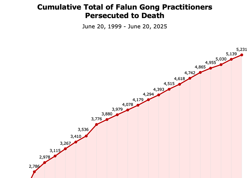 Image for article A Statistical Review After 26 Years of Countering the Persecution
