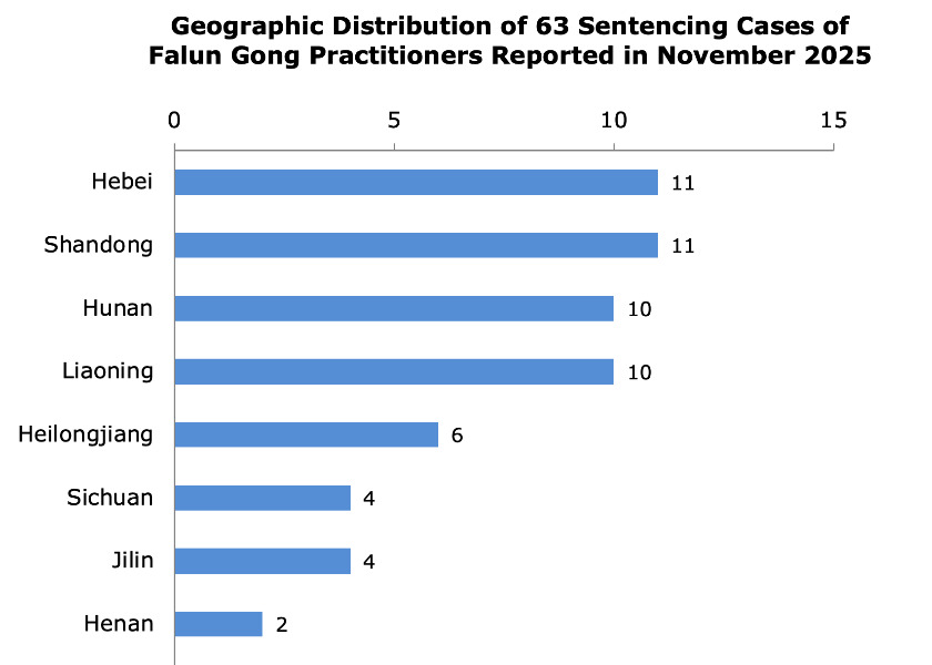 Image for article Reported in November 2025: 63 Falun Gong Practitioners Sentenced for Their Faith