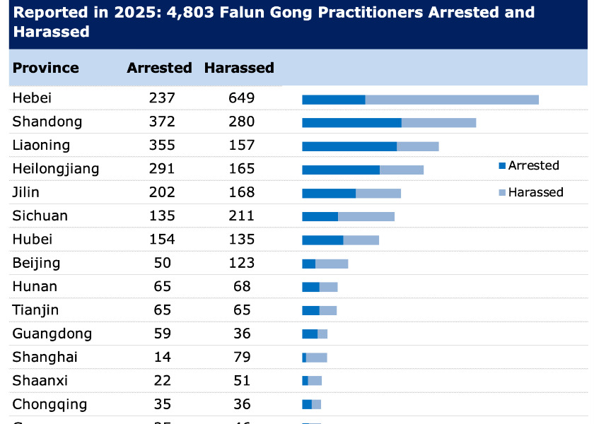 Image for article Reported in 2025: 4,803 Falun Gong Practitioners Arrested or Harassed for Their Faith