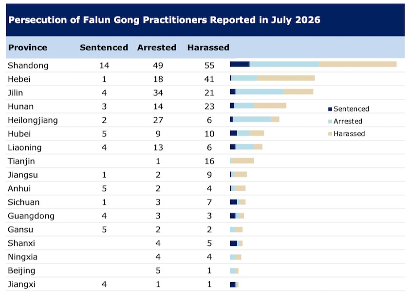 Image for article Summary Report: Persecution of Falun Gong in China in July 2026